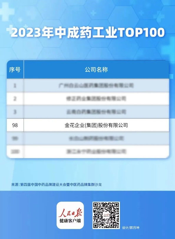 金花股份入選中成藥工業(yè)TOP100 金花股份入選中成藥工業(yè)TOP100